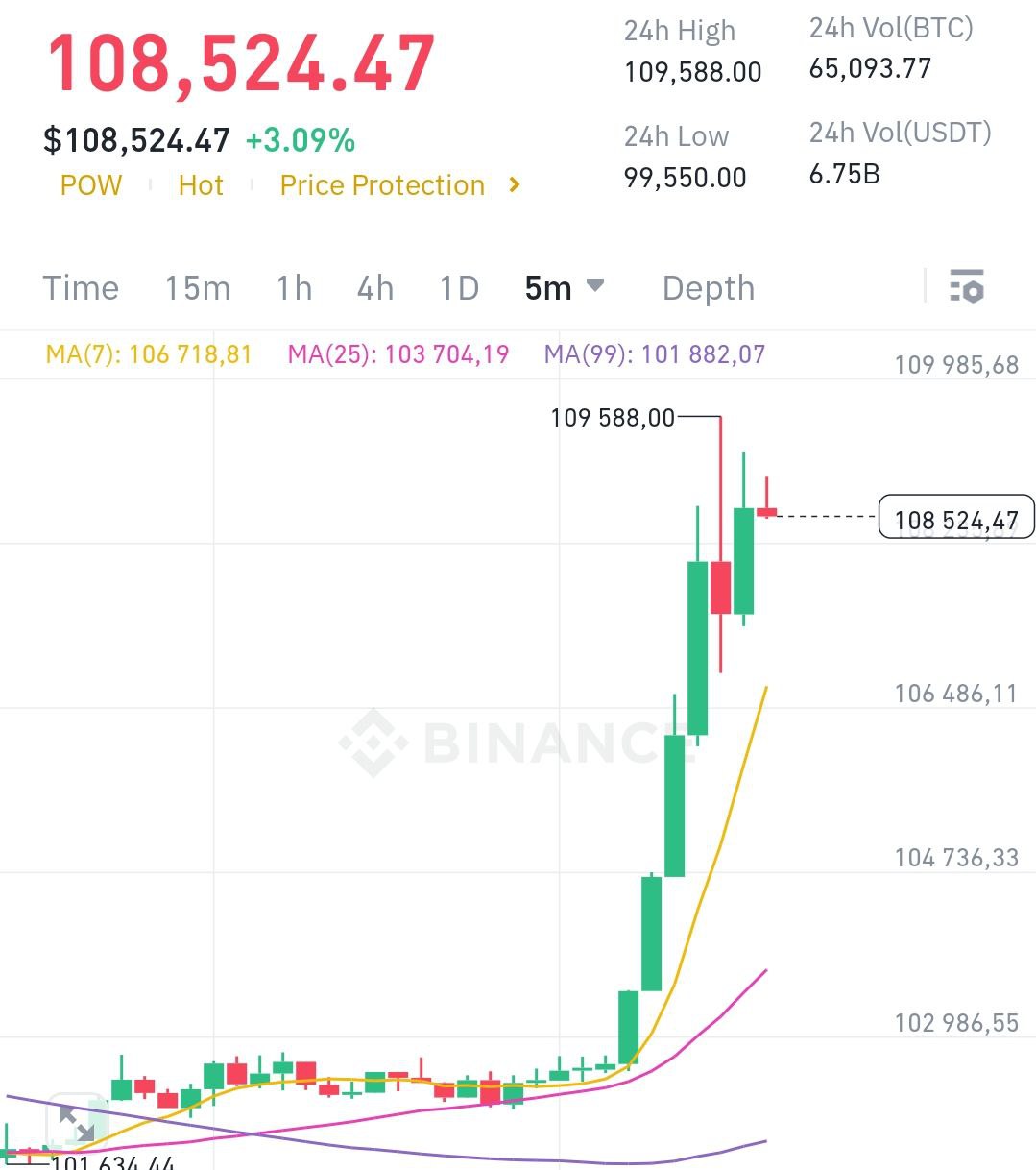 Bitcoin установил ATH в районе $109 000.