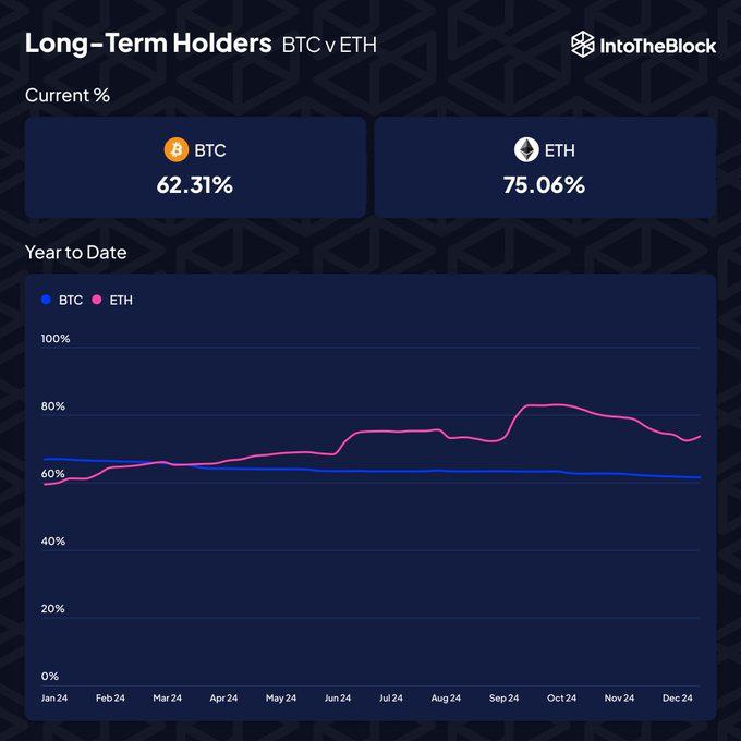 Число долгосрочных держателей Ethereum выросло в 2024 году, тогда как число держателей биткоин сократилось.  По данным Into TheBlock, общий процент долгосрочных держателей ЕТН вырос с 59% в январе до 75% к концу 2024 года.  Crypto   Azam