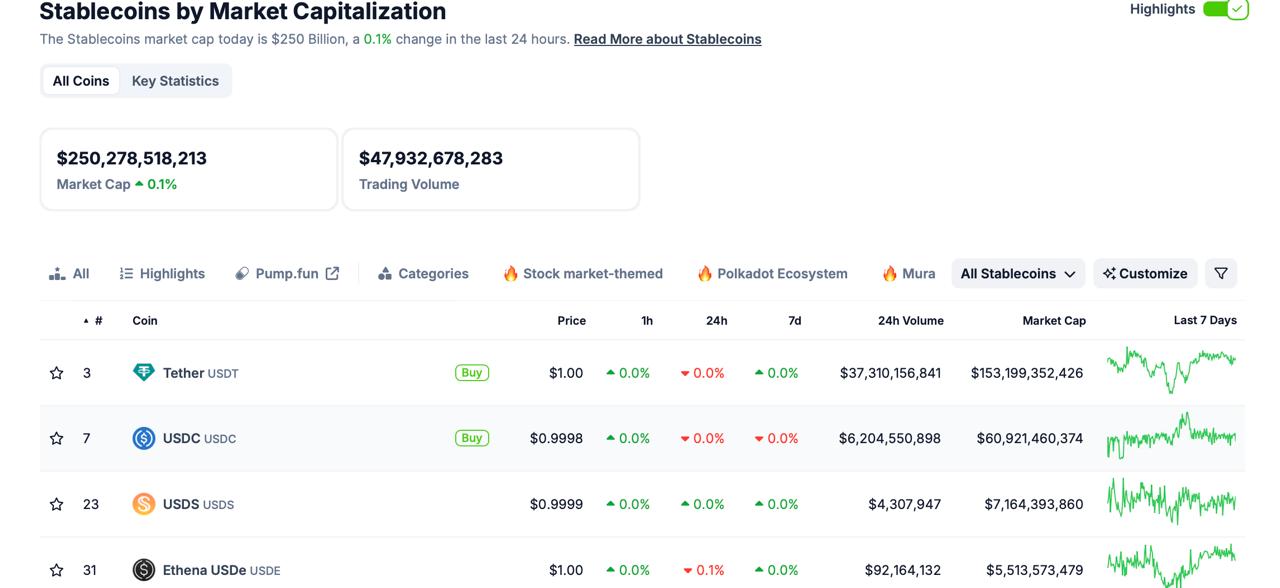 Общая рыночная капитализация стейблкоинов впервые преодолела $250 млрд. Bitpapa / #stablecoin