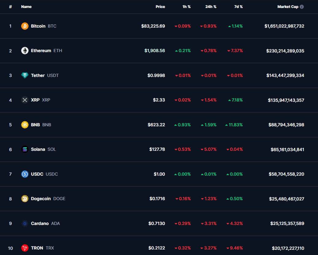 ТОП-10 КРИПТОВАЛЮТ    07:00 МСК, 17.03.2025, по данным CoinMarketCap   Криптовалютный рынок начинает новую неделю в красной зоне.      Биткоин  -0,93%  снизился в понедельник утром до $83 225, а эфир  -0,78%  – до $1 908.      Из топ-10 только BNB  +1,59%  торгуется в плюсе, монета подросла до $623,22.      Остальные альты отступают вместе с биткоином. XRP  -1,54%  просел до $2,33, а Solana  -5,07%  и Dogecoin  -1,33%  – до $127,78 и $0,1716.      Cardano  -3,31%  и Tron  -3,27%  снизились до $0,7130 и $0,2122.    Капитализация крипторынка – $2,72 трлн  -0,95% , индекс доминирования биткоина – 60,7%.  #Сводка #Криптовалюты #Курскриптовалют