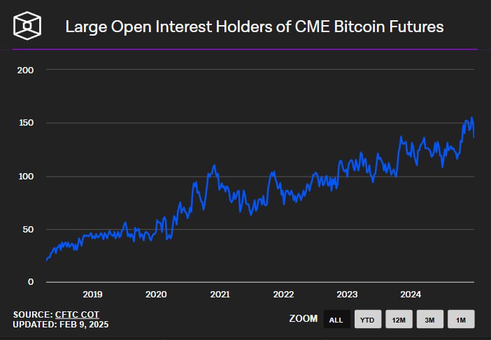 Крупные игроки CME активно шортят Ethereum  крупнейший открытый интерес за всю историю наблюдений .   Рекордное количество шортов на $ETH   Объем шорт позиций вырос на 40% всего за неделю.   Такой перегруз в шортах может привести к жесткому шорт-сквизу, если рынок развернется.