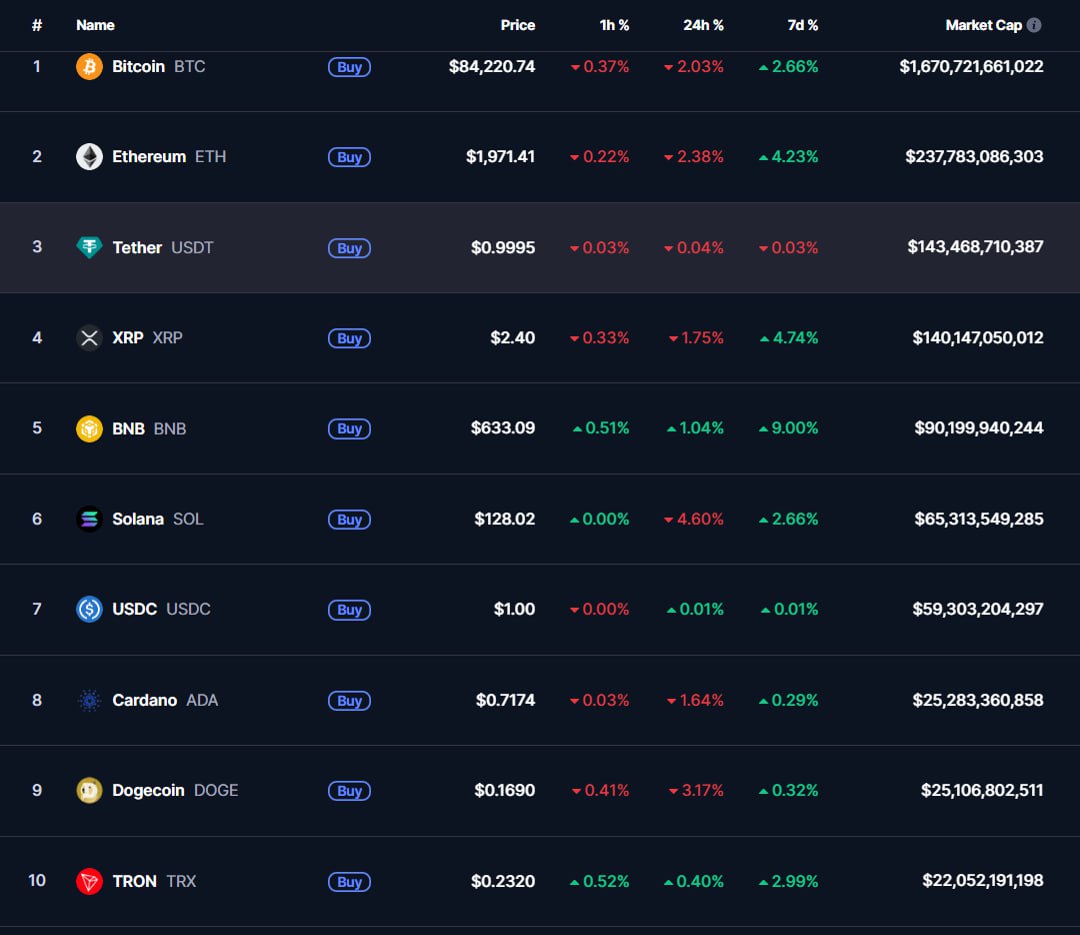 ТОП-10 КРИПТОВАЛЮТ    10:00 МСК, 21.03.2025, по данным CoinMarketCap   Биткоин  -2,03%  минувшей ночью достигал $86 444. Эта отметка стала локальным пиком для крипты, и уже днем в пятницу курс BTC снизился до $84 220.   Трейдеры перешли к фиксации прибыли после того, как криптовалютный рынок укрепился, несмотря на решение ФРС о сохранении учетной ставки. В результате прессинг усилился уже вечером в четверг цифровые валюты стали отступать.   Эфир  -2,38%  просел до $1 971, а XRP  -1,75%  – до $2,40. Самые большие потери понесли альты Solana  -4,60%  и Dogecoin  -3,17% , опустившиеся соответственно до $128,02 и $0,1690. Cardano  -1,64%  отступил до $0,7174.   Из топ-10 только BNB  +1,04%  и Tron  +0,40%  пытаются удержаться в зеленой зоне, они подросли до $633,09 и $0,2320.   Капитализация крипторынка – $2,76 трлн  -1,84% , индекс доминирования биткоина – 60,6%.  #Сводка #Криптовалюты #Курскриптовалют