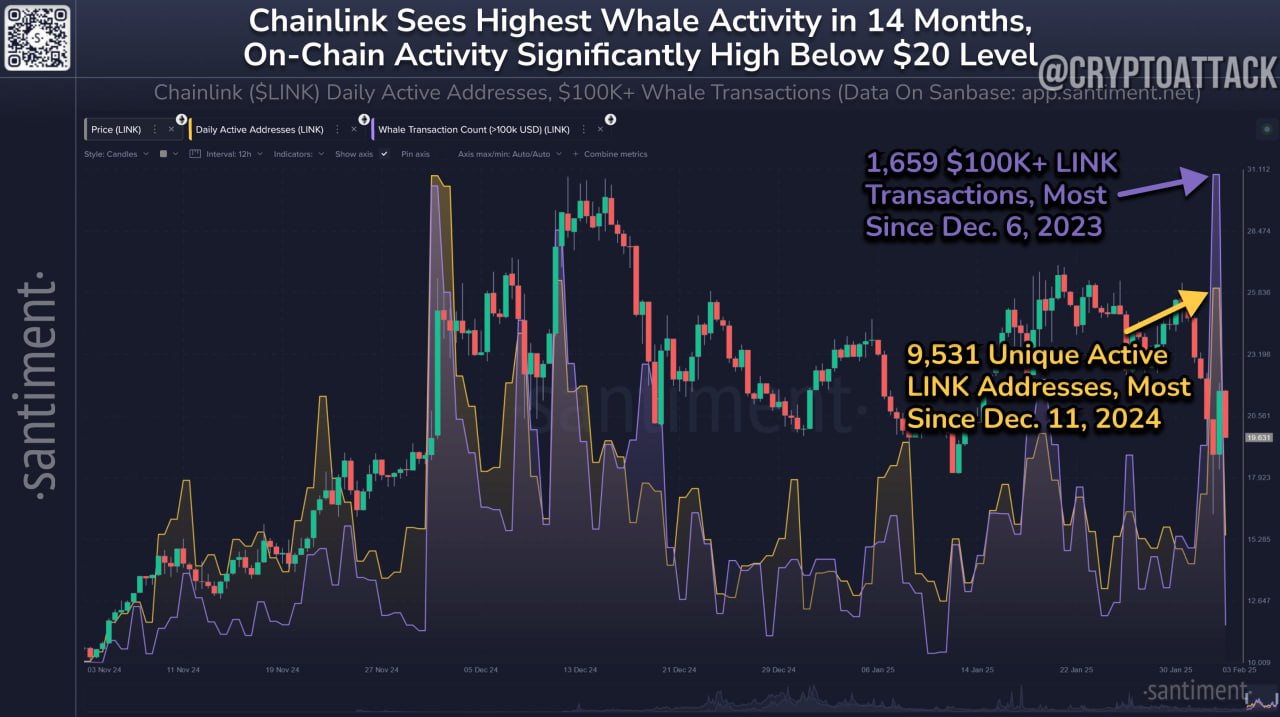 Santiment: с падением рынка Chainlink выделяется как сеть с крупными покупками ключевых заинтересованных сторон. 1659 ежедневных транзакций #LINK на сумму >$100 тыс — это максимум с 2023 года, а 9531 активных кошельков — это максимум за 4 недели. Когда альткоины восстановятся, следите за этим активом.