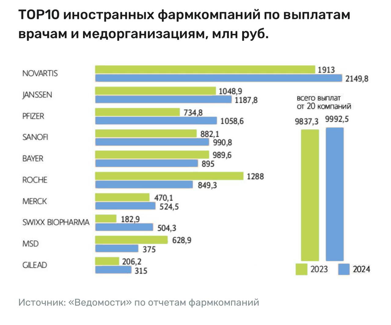 Крупнейшие фармкомпании увеличили выплаты медорганизациям в России почти на четверть