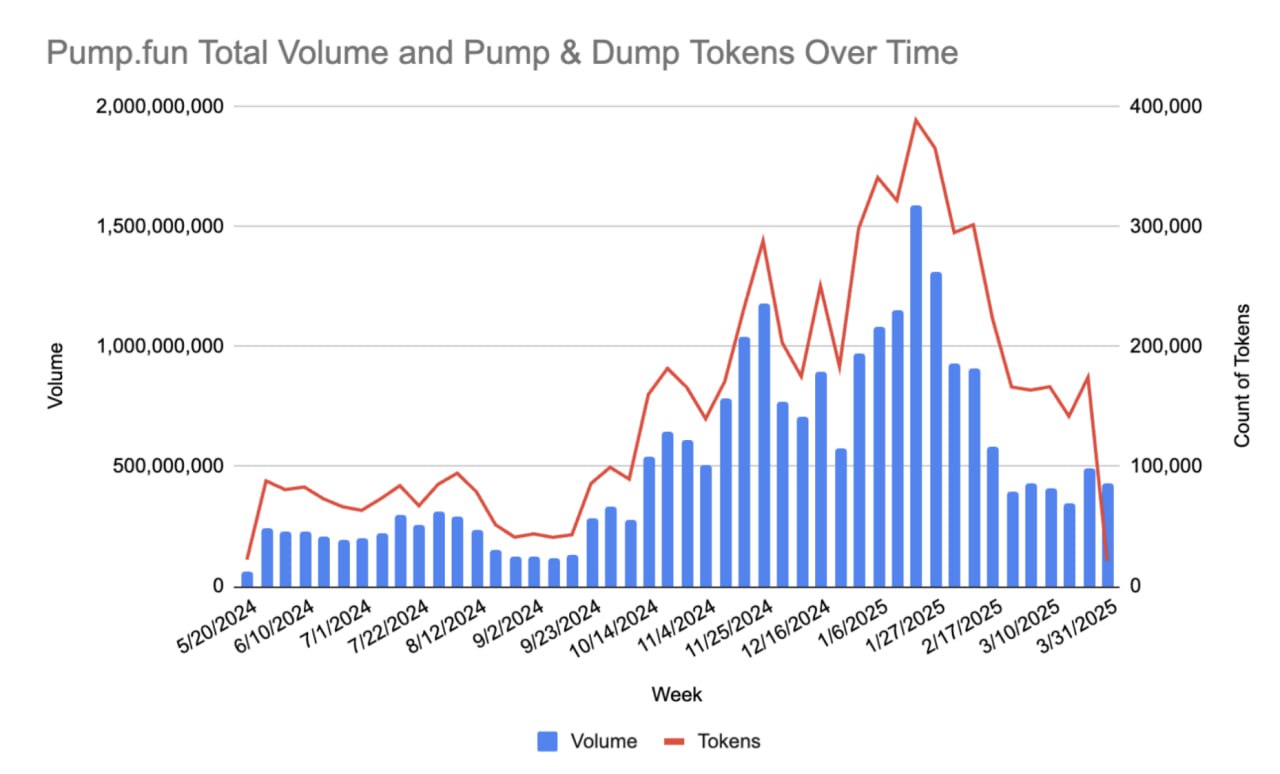 Из 7 млн мем-токенов, запущенных на Pump Fun, более 98% оказались скамом, рагпулом или pump&dump махинациями. Лишь 97 000 монет все еще сохраняют ликвидность, превышающую $1000, следует из данных Solidus Labs.  Новости   AI   YouTube