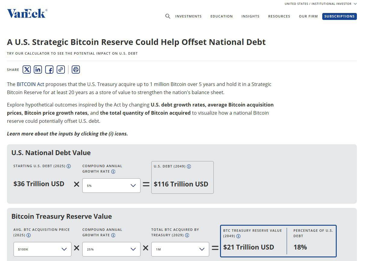 В VanEck подсчитали, что стратегический запас в 1 миллион биткоинов, накопленный к 2029 году, может помочь покрыть американский государственный долг в размере 21 триллиона долларов к 2049 году.  Оставайтесь в курсе последних новостей вместе с