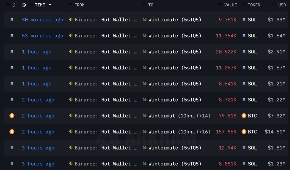 Binance снова в центре теорий заговора  Ходят слухи, что Binance умышленно сливает BTC, ETH и SOL, чтобы потом откупить на низах.    CZ уверяет, что это лишь тактическая коррекция, а не крах рынка.  Правда или очередной FUD? Скоро увидим, кто окажется прав.     Торгуй криптовалютой на Bybit  Крипто Стукач   Подписаться