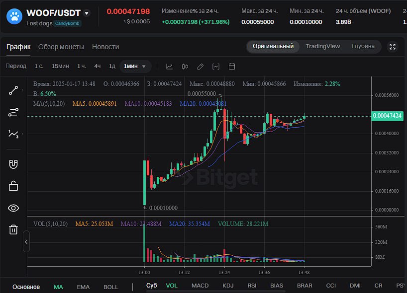 Lost Dogs залистились  Биржа: BitGet  Текущая цена $WOOF: 0.00048$  В   и   открыли клейм токенов.  О планах проекта можно почитать тут:    Залистились с минимальной капой, пока растут.  Сколько у вас вышло? Довольны?    список проектов   Улей [Crypto]