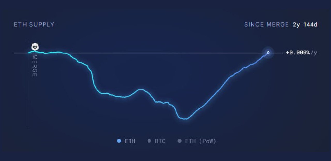 С апреля 2024 года эмиссия Ethereum выросла на 455 000 ETH и достигла уровней, наблюдавшихся до обновления London в 2021 году — сеть перестала быть дефляционной.