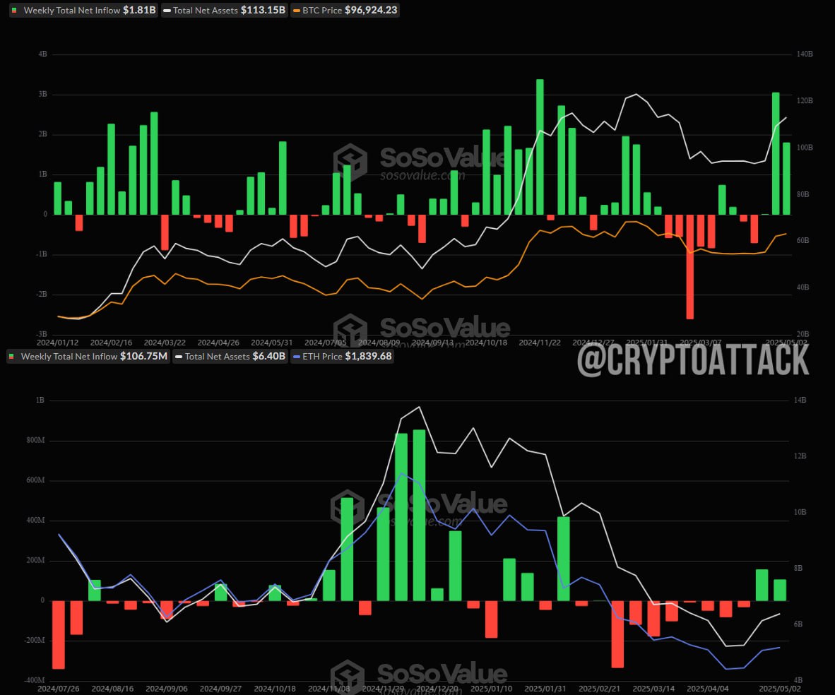 #BTC #ETH #ETF На прошлой неделе с 28 апреля по 2 мая общий чистый приток спотовых BTC-ETF составил ~1,81 млрд $. Общий чистый приток спотовых ETH-ETF составил ~106,75 млн $.