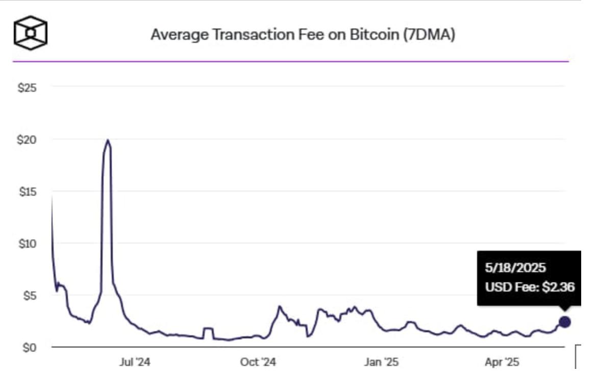 Средняя комиссия за транзакцию в блокчейне Bitcoin выросла примерно на 1$ с начала мая, достигнув самого высокого уровня в 2025 году. Bitpapa / #BTC