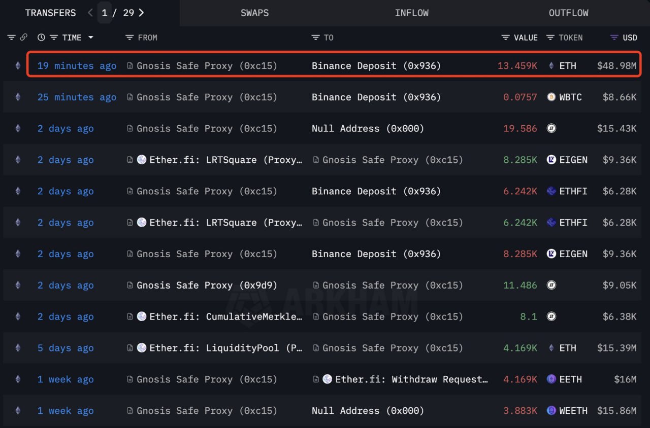 Наблюдается активная продажа $ETH от крупных держателей — давление со стороны продавцов усиливается. — За последние 20 минут адрес 0xc156 отправил на Binance 13,459 ETH, что составляет около $49 млн. — Адрес 0x46DB за последние 16 часов перевел на OKX 5,504 ETH, что эквивалентно примерно $19.8 млн. Такие действия обычно предполагают возможность массовых продаж, что может оказать влияние на краткосрочные ценовые колебания. Рекомендуется соблюдать осторожность с лонгами, особенно вблизи локальных уровней сопротивления. Следите за ончейн-активностью — важно уметь интерпретировать сигналы рынка. Какие действия предпринимают киты? Чат Bybit OKX
