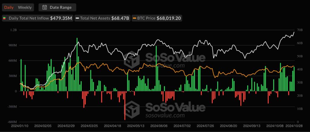 Спотовые биткоин-ETF привлекли $479,35 млн на 28 октября, крупнейший приток за две недели  Основной вклад внес фонд IBIT от BlackRock с $315,19 млн, продлив серию роста до 11 дней. Объем торгов достиг $3 млрд. У Ethereum-ETF зафиксированы небольшие изменения и отток из ETHE от Grayscale в $8,44 млн.  Подробнее: cryptol.info/bitcoin-etf    Cryptol