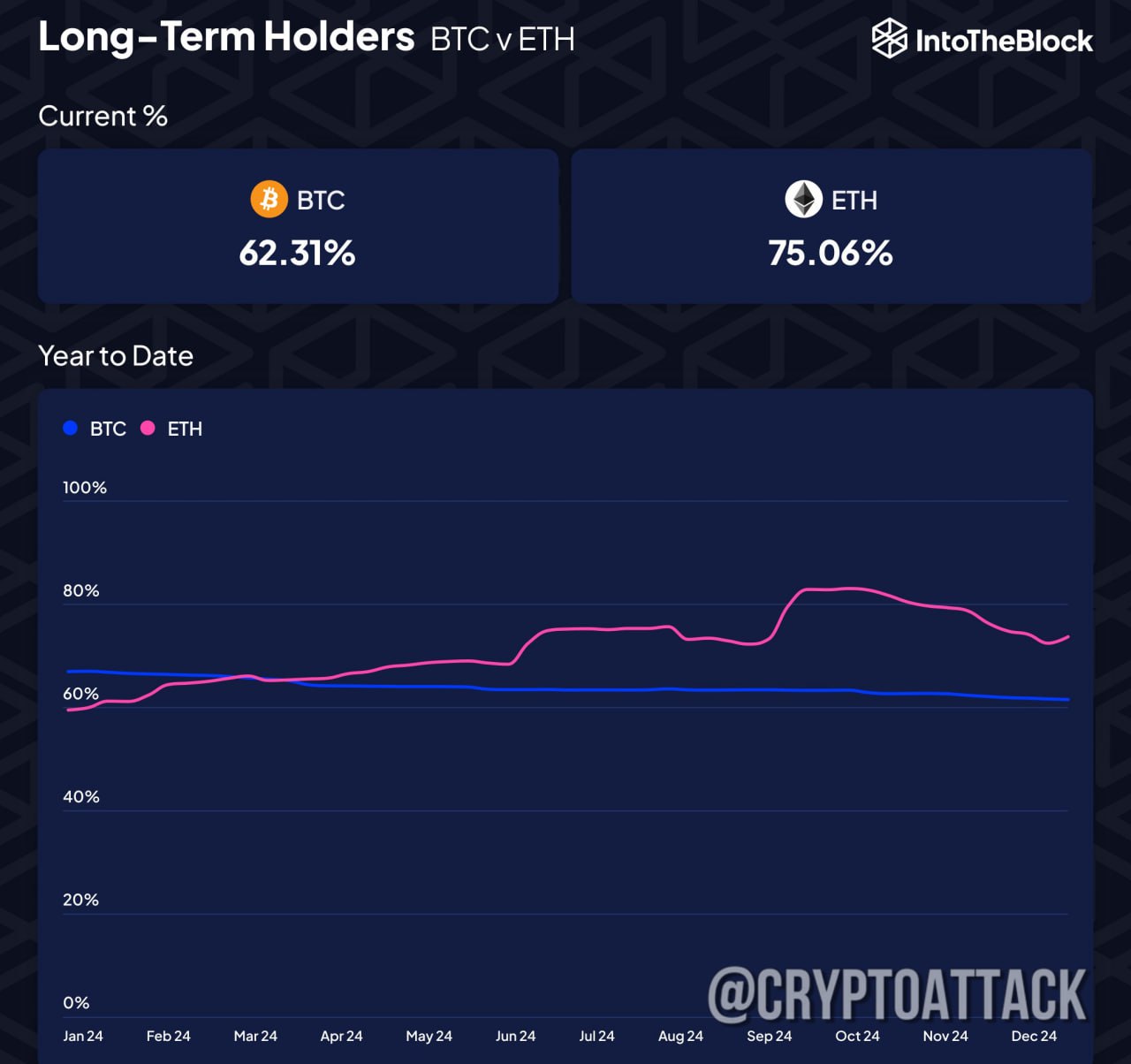 #BTC #ETH Число долгосрочных держателей Ethereum выросло в 2024 году, тогда как число держателей Bitcoin сократилось. cointelegraph