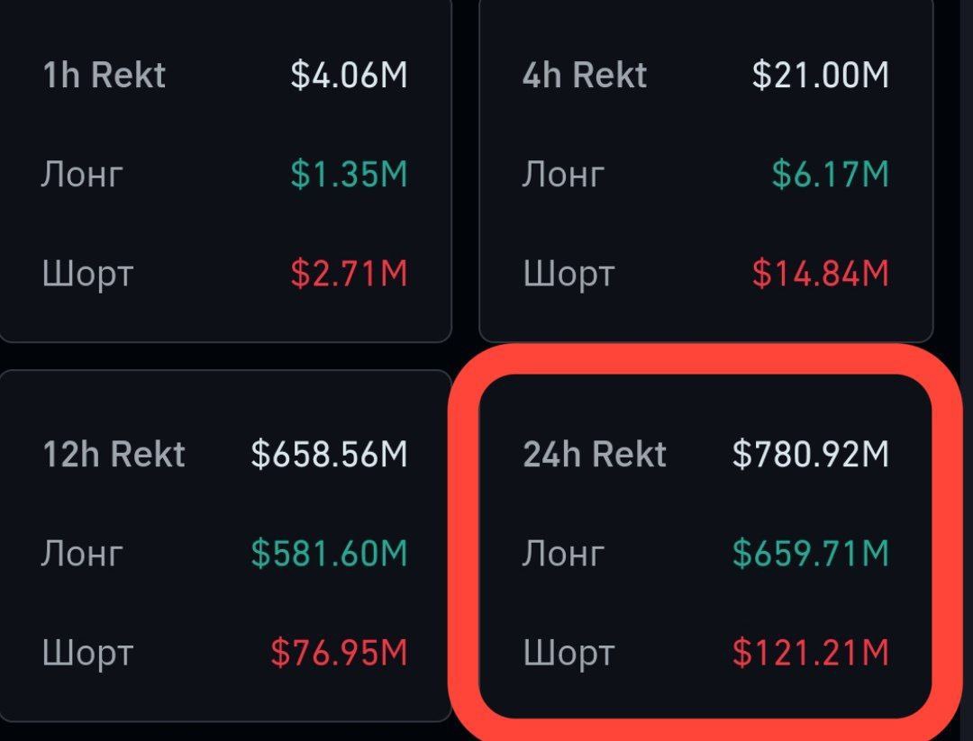 За последние 24 часа было ликвидировано лонгов на $659,710,000!