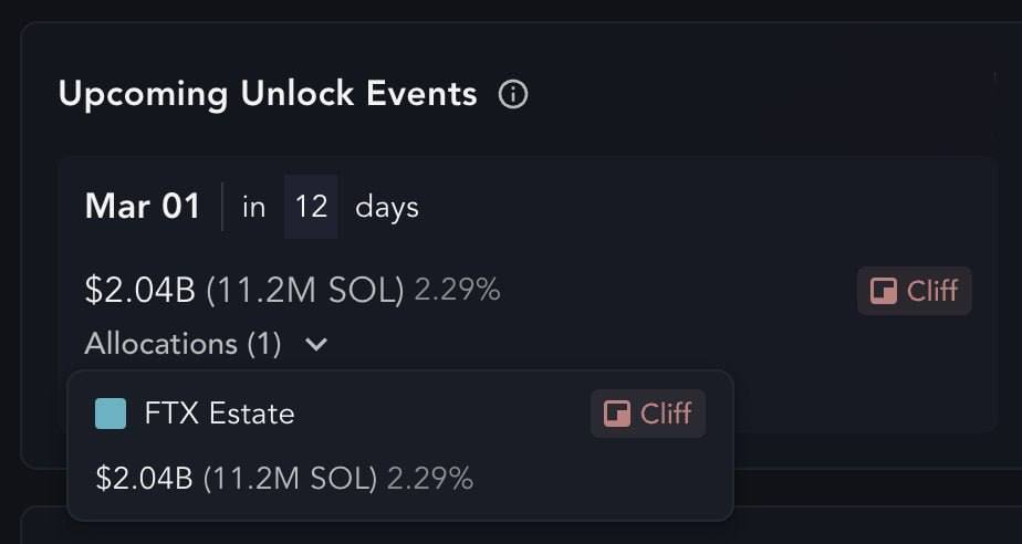 Над SOL нависает угроза крупных анлоков  11.2 млн монет  $2.06 млрд  будет разблокировано 1 марта. Они были куплены у FTX в рамках процедуры банкротства.   Будут лить в стакан? Съест рынок или подавится? Посмотрим.            — ставь реакцию для поддержки канала