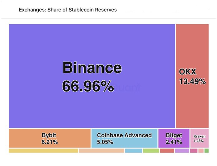 Объем стейблкоинов на централизованных биржах достиг рекордных 68 млрд из них более 44 млрд хранится на Binance что составляет около 67 всех запасов Большой объём стейблкоинов на биржах указывает на высокую ликвидность и готовность трейдеров к активным сделкам Дело в TON Подписаться