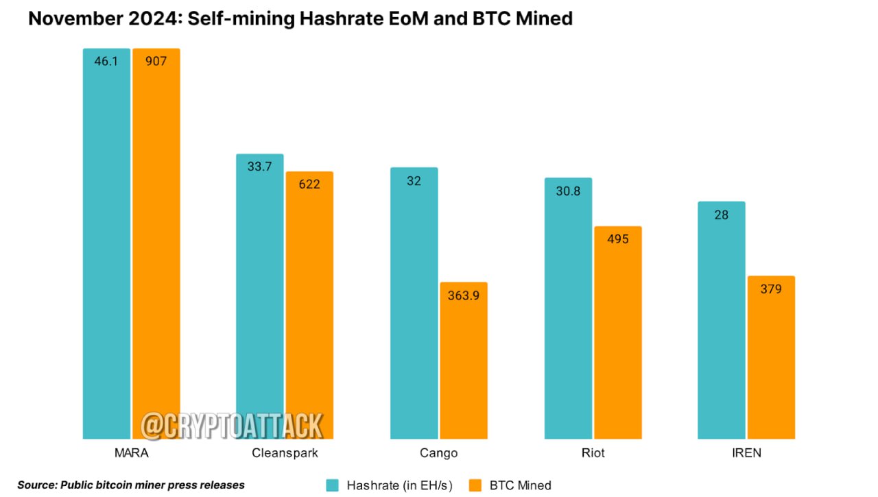 #BTC Китайская автомобилестроительная фирма Cango становится третьим по величине майнером BTC. #mining