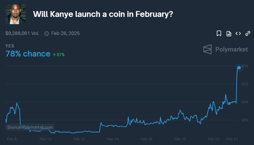 Рэпер YE  Канье Уэст  всё же планирует запустить свой мем-токен под названием Yeezy  YZY , сообщает CoinDesk, ссылаясь на три источника, знакомых с проектом.  Основная цель создания мем-коина — обойти бойкот платежных систем, которые разорвали контракты с артистом после его антисемитских высказываний. YZY  название в честь бренда исполнителя  будет использоваться в качестве средства оплаты на его сайте.  Согласно информации, 70% эмиссии токена будет принадлежать YE, 10% будет выделено для обеспечения ликвидности, а 20% — для инвесторов. Запуск, который изначально был запланирован на сегодня, отложен до пятницы, как сообщил один из членов команды.  Интересно, что на платформе Polymarket существует рынок предсказаний, связанный с этим событием и привязанный к февралю. Перед появлением новости объем торгов по этому рынку составлял $8 миллионов, но за последний час он вырос до $9,2 миллиона.  Оставайтесь в курсе последних новостей вместе с