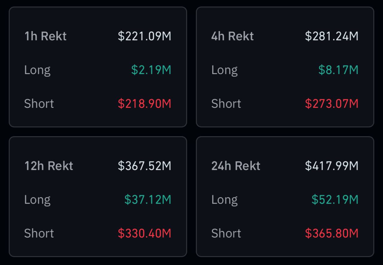 Согласно данным Coinglass, за 1 час было ликвидировано SHORT позиций на сумму 218млн$. BTC в моменте пробил 110,000$ Оставайтесь в курсе последних новостей вместе с