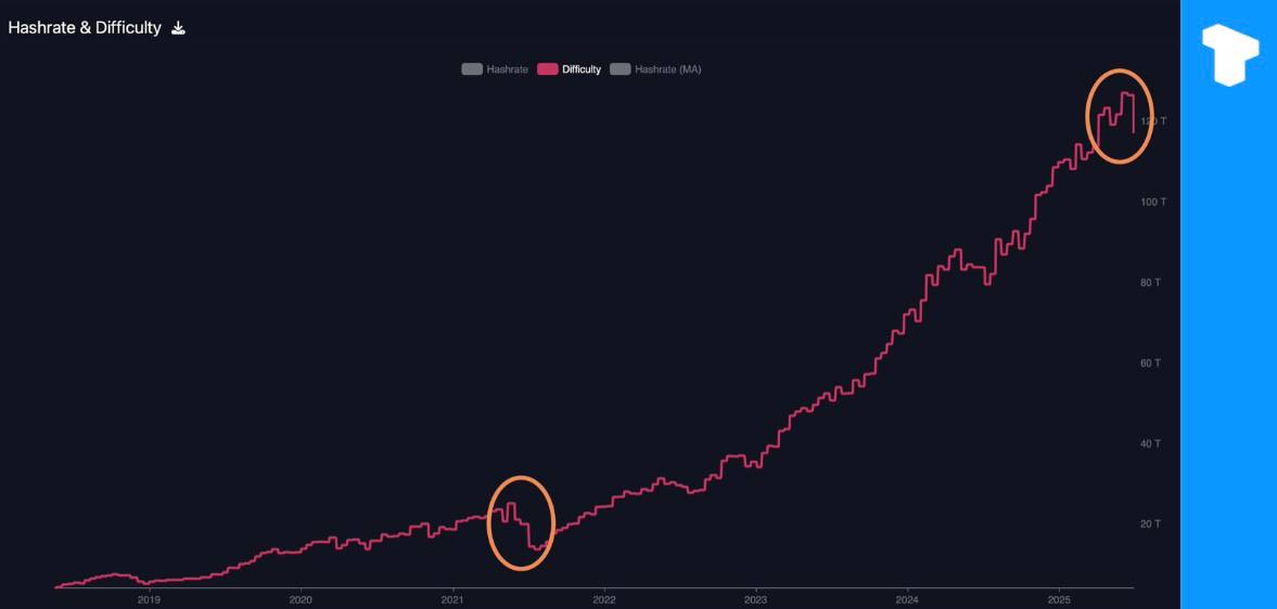 Сегодня утром упала сложность добычи биткоина — на 7,48 % до 116,96T. Это одно из самых резких падений с момента запрета майнинга в Китае в 2021 году. Падение связано с остановкой майнеров в США на фоне сильной жары и неподтвержденными сообщениями об отключении электричества у майнеров Ирана, которые обеспечивают до 4 % мирового хешрейта. Telegram X Сообщество Источник