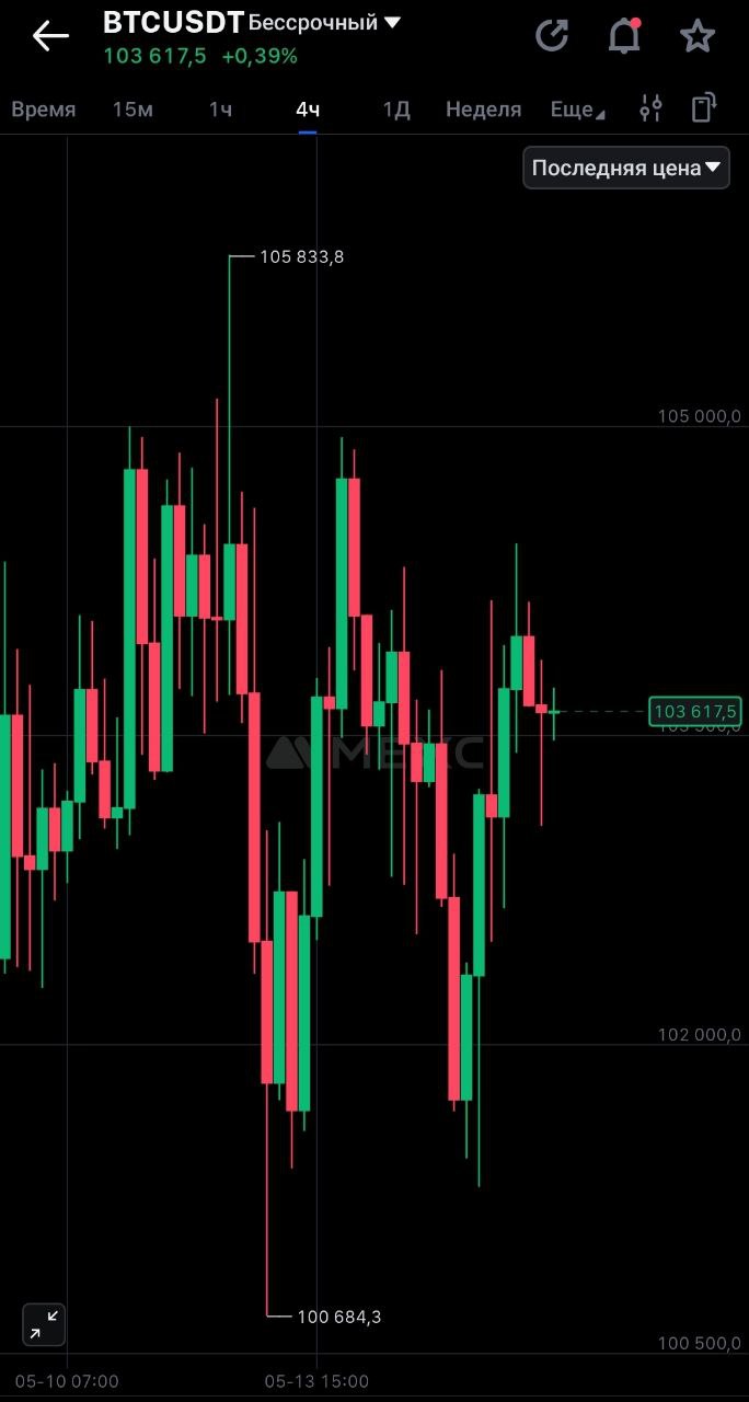 За последние 72 часа крупные держатели распродали свыше 30,000 BTC около $3,1 млрд . КриптоТрейдер 888: КАНАЛ ЧАТ MEXC - биржа с самыми низкими комиссиями на торговлю.