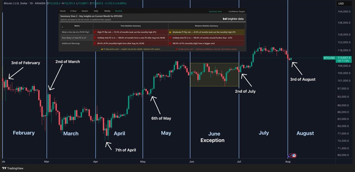 $BTC повторяет классический сценарий: формирование месячных максимумов или минимумов в первые семь дней.  Биткоин традиционно устанавливает ключевые уровни месяца в начальной фазе. Текущий максимум на август составляет $116,000, что считается нестабильным, так как "короткие фитили" долго не удерживаются. За последние 4 года не наблюдалось столь малых отклонений: сейчас разница между максимумом и минимумом — всего около 3.6%, тогда как минимальное месячное движение было примерно 10%.  Это может указывать на высокую вероятность резкого ценового движения в ближайшее время. В бычьих циклах рынок склонен к кратковременному снижению в начале месяца с последующим ростом, тогда как в медвежьих — наоборот.    Что говорят киты?   Чат  Bybit   OKX