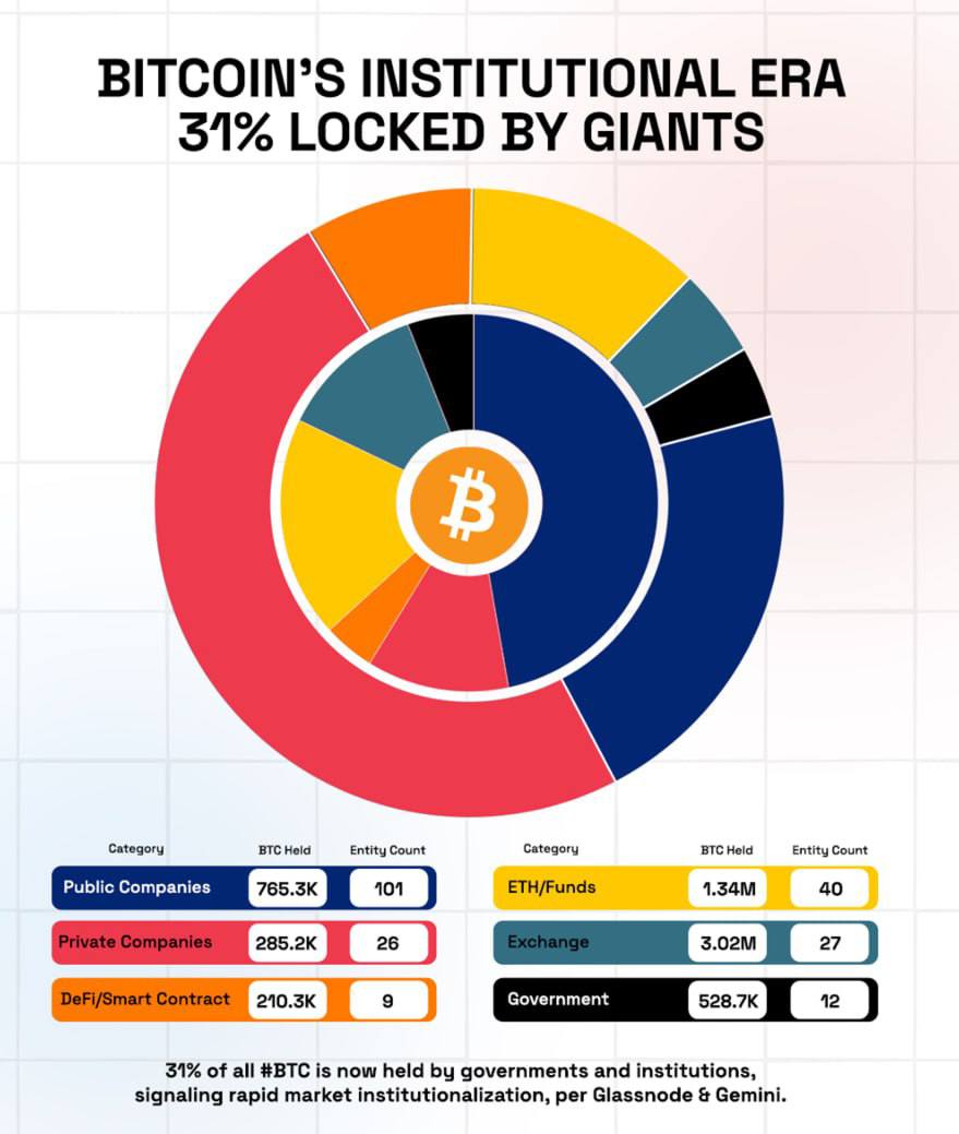 Институционалы скупают BTC 31% всех Bitcoin в настоящее время принадлежит таким институтам, как государственные и частные компании, ETFs , правительствам и биржам. Лидируют биржи с 3,02 млн BTC , за ними следуют ETF 1,34 млн , публичные компании, такие как MSTR с 765,3 тыс. BTC и правительства с 528,7 тыс. BTC. Криптограм Биржи: ByBit, BingX, OKX