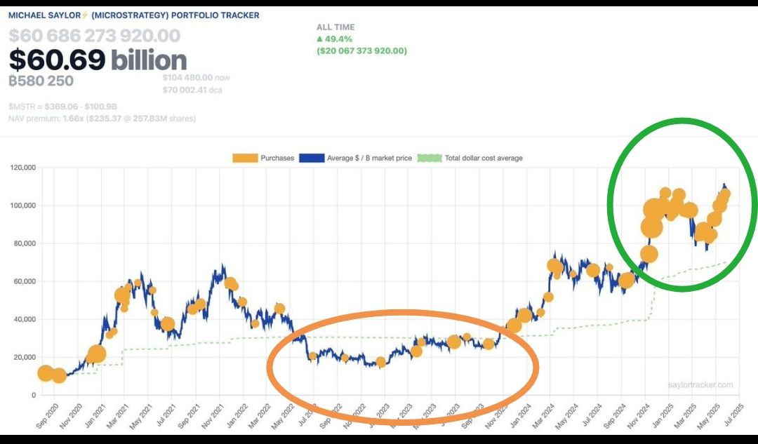 Strategy завтра опять отчитается о новых покупках BTC: Майкл Сэйлор опубликовал трекер покупок BTC. Strategy всегда отчитывается о покупках BTC на следующий день.  Как Хомяк. На лоях не покупаем, берем на хаях