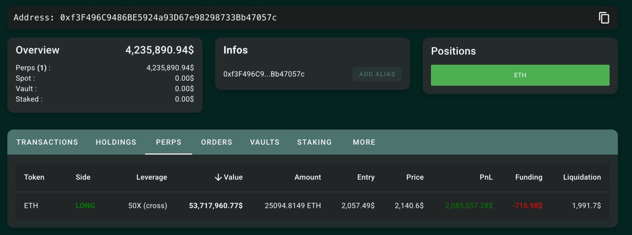 Инсайдер Везучий криптан сделал Х2 всего за 50 минут  Адрес продал 947 $ETH за 1,95млн USDC и сделал профит $2,15млн менее чем за час, вложив их в HyperLiquid в лонг с плечом Х50   Для ликвидации хватило бы всего пару процентов движения не в ту сторону, но монета полетела вверх и везунчик закрыл $4,1млн по сделке  Этот же адрес ловил профит и на сумасшедших сделках перед и после указа Трампа, т.ч. берем на отслеживание, похоже, что это не единоразовая акция наглости