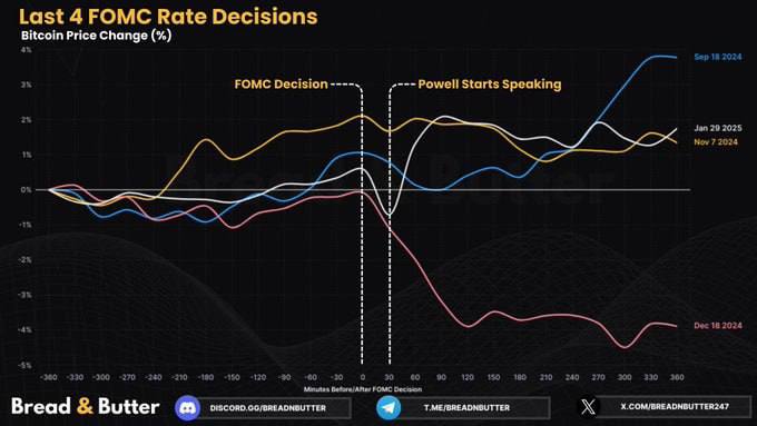 Как BTC реагировал на последние 4 заседания FOMC   29 января 2025  • Ожидание: Без изменений  • Результат: Без изменений  • ФРС решила взять паузу и понаблюдать за экономикой.   18 декабря 2024  • Ожидание: Снижение ставки на 0,25%  • Результат: Снижение на 0,25%  • ФРС намекнула, что дальнейшее снижение будет более плавным.   7 ноября 2024  • Ожидание: Снижение на 0,25%  • Результат: Снижение на 0,25%  • Решение зависело от текущих экономических данных.   18 сентября 2024  • Ожидание: Снижение на 0,50%  • Результат: Снижение на 0,50%  • ФРС отметила, что рынок набирает обороты.   Сегодня рынки на 99% уверены, что ставка останется без изменений. Главное событие — выступление Пауэлла, которое может повлиять на движение BTC.