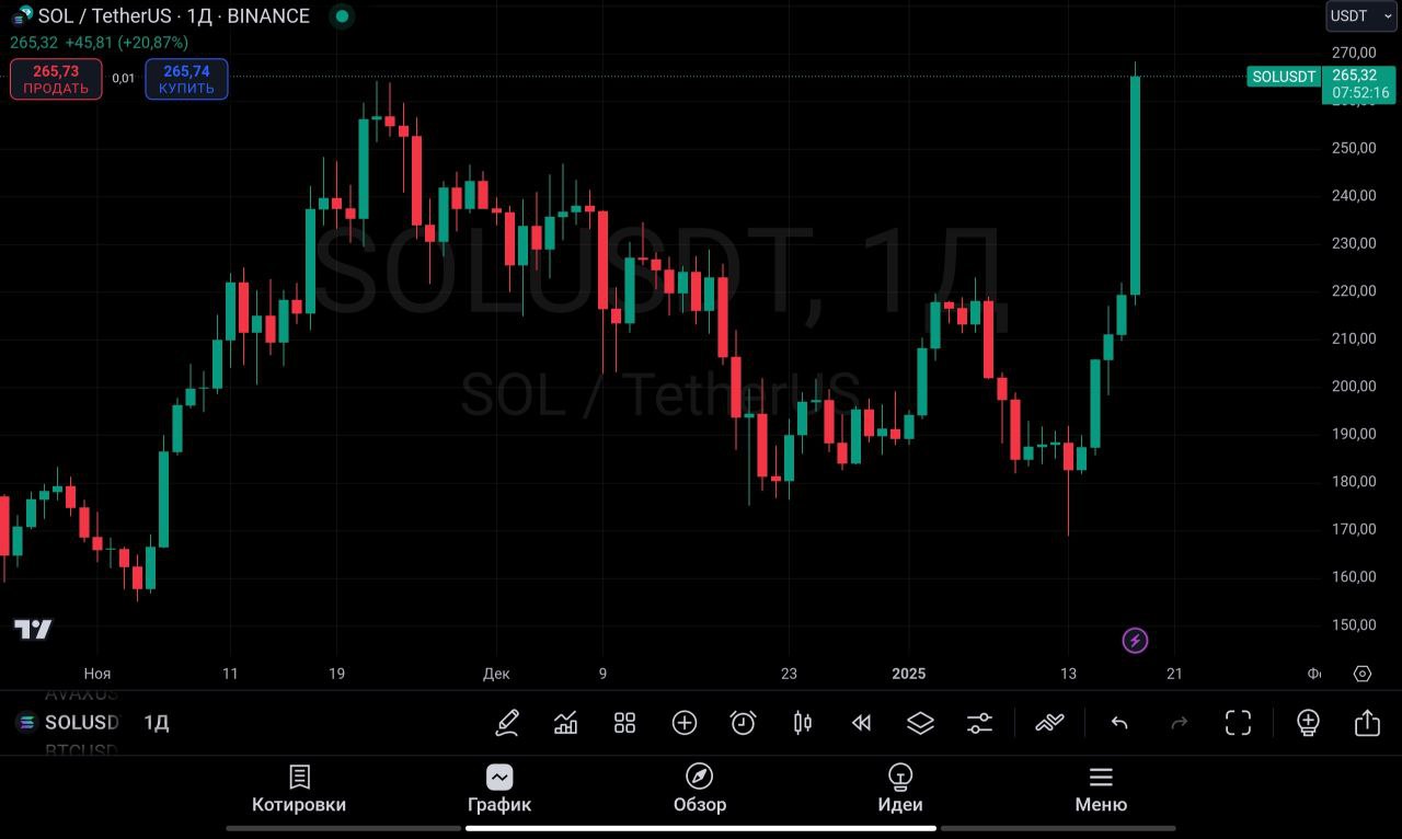 SOL обновила исторический максимум после запуска мемкоина Трампа в сети Solana           — ставь реакцию для поддержки канала