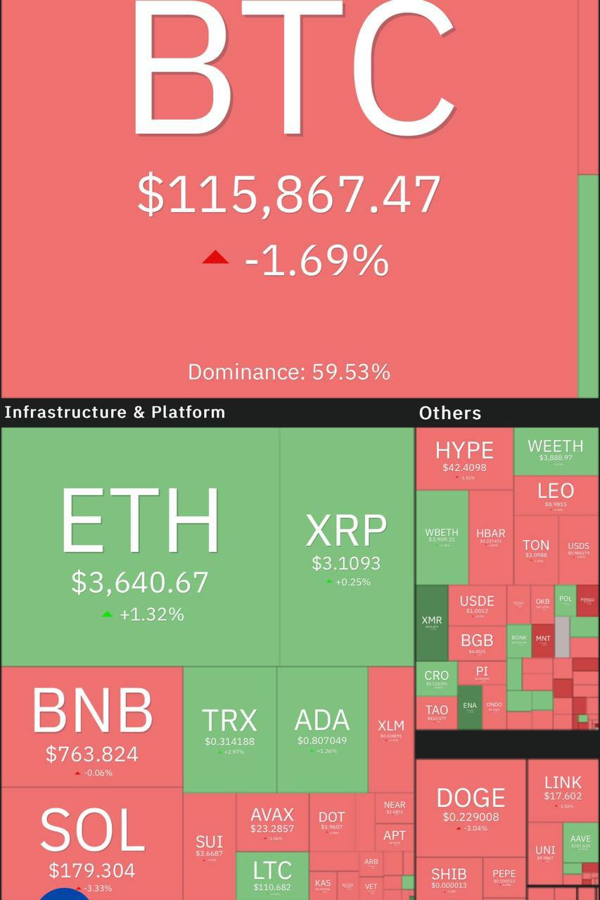 Утренний обзор рынка  Биткоин упал в район $115 000. Альты также снижаются.    Лидеры падения: PUMP -22%, WIF -9%, FARTCOIN -8%.    Лидеры роста: SYRUP +30%, ENA +8%, XMR  7%.    Ликвидаций: $701млн  Индекс страха и жадности биткоина — 70.  Доминация — 61.56%.