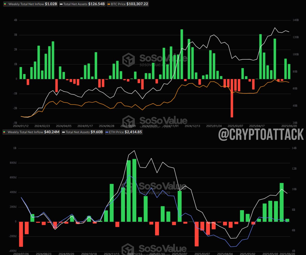 #BTC #ETH #ETF На прошлой неделе с 16 по 20 июня общий чистый приток спотовых BTC-ETF составил ~1,02 млрд $. Общий чистый приток спотовых ETH-ETF составил ~40,24 млн $.