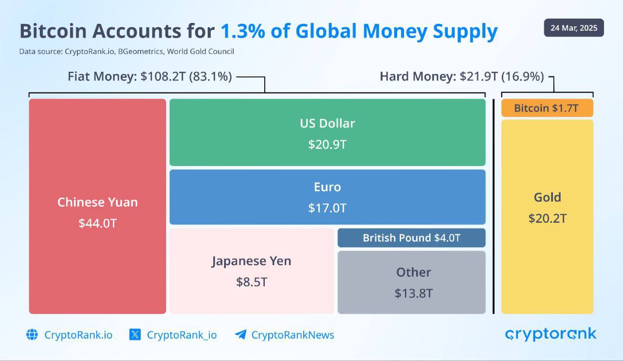 С текущей рыночной капитализацией в $1,7 трлн,   Биткоин постепенно входит в мировой денежный рынок в $110 трлн и составляет 1,3% от общего предложения.  Предсказал альтсезон — забрал профит на   Predicta
