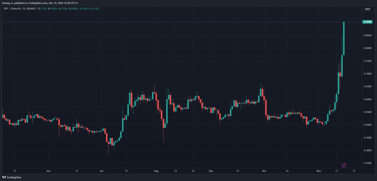 Курс XRP достиг $0,9 впервые с июля 2023 года. За последние сутки котировки выросли на 25%.  Капитализация актива превысила $50 млрд.  #XRP