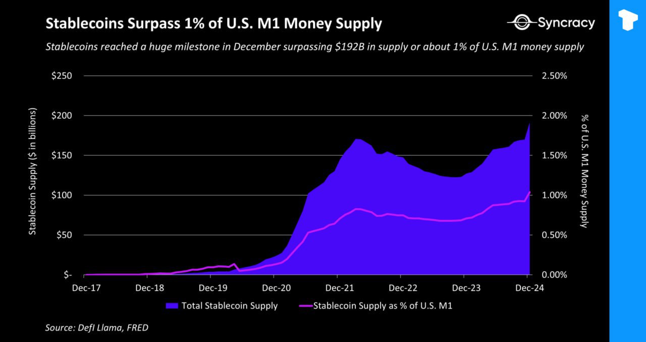 В четвертом квартале 2024 года объем долларовых стейблкоинов США достиг $192 млрд, официально превысив 1% от общей денежной массы США.    Телеграм  Х    Сообщество  Источник
