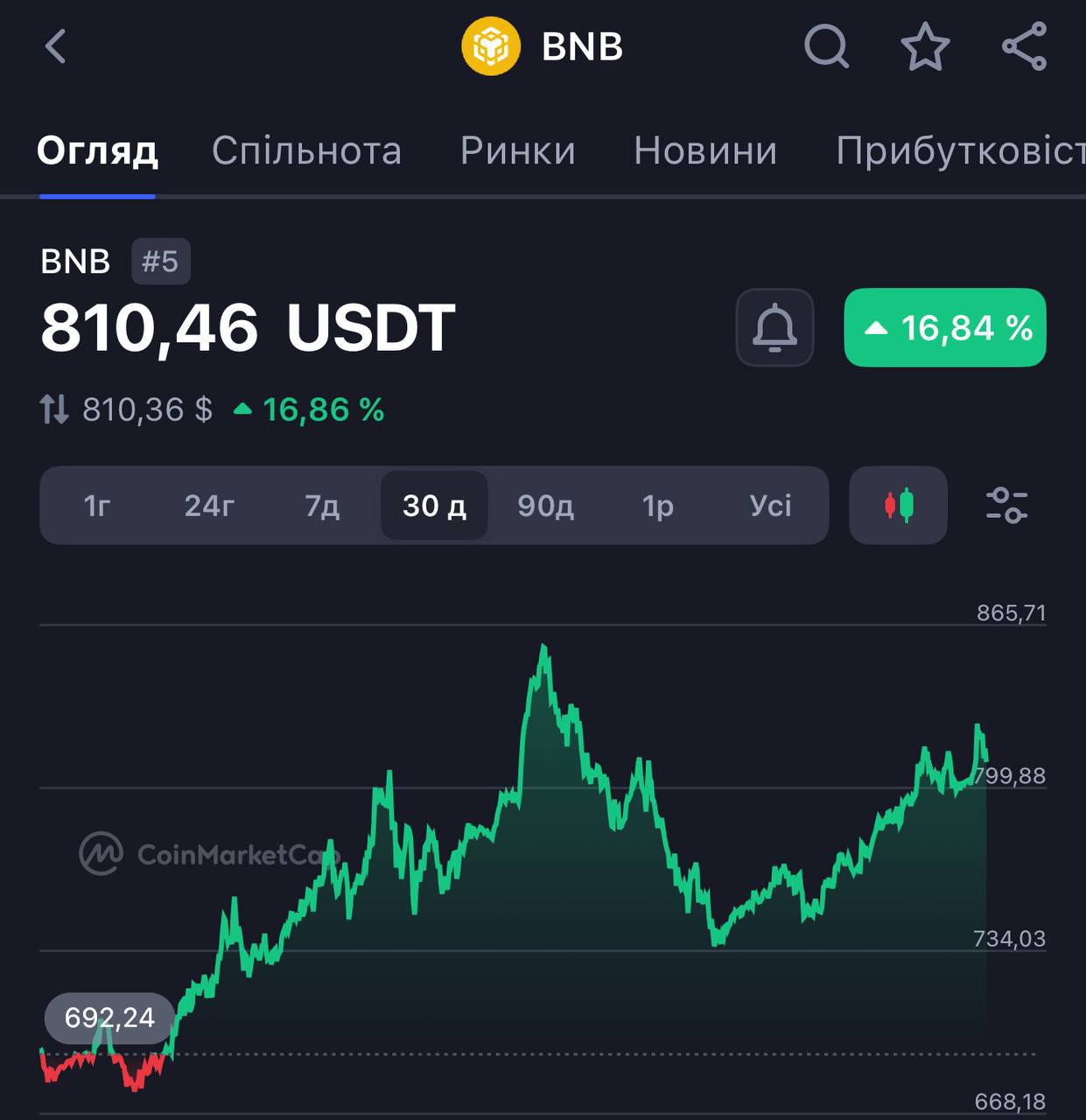 В BNB заходять інвестиції    CEA Industries  тепер — BNB Network  придбала 200 000 BNB на $160 млн у свій резерв. А ще в них залишилося $750 млн для подальших покупок BNB.  Тож інвестори вже дивляться не лише на BTC та ETH — BNB також закріплюється як цінний актив для великих гравців.