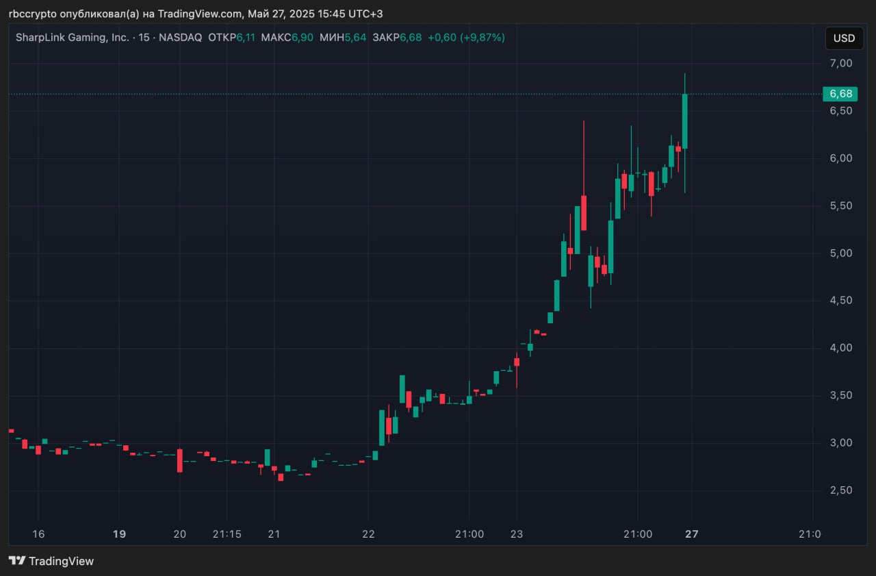Крупнейшие криптоинвесторы вложат $425 млн в компанию с Ethereum-резервом Группа крупных криптовенчурных фондов и инфраструктурных компаний, включая Consensys, Pantera Capital, Galaxy Digital, ParaFi и других, инвестирует $425 млн в американскую маркетинговую компанию SharpLink Gaming. Сделка оформлена как частное размещение акций, сообщается в пресс-релизе компании. После закрытия сделки SharpLink намерена перевести часть средств компании в Ethereum ETH , который станет ее основным резервным активом. Председателем совета директоров компании станет сооснователь Ethereum и глава Consensys Джозеф Любин. В раунде также участвовали Electric Capital, Arrington Capital, Ondo, White Star Capital, GSR и другие инвесторы. Бумаги SharpLink торгуются на Nasdaq под тикером SBET. Закрытие сделки ожидается 29 мая. SharpLink Gaming — американская компания, работающая в сфере партнерского маркетинга для букмекеров и онлайн-казино. С 22 мая, за несколько дней до официального анонса сделки, ее акции выросли более чем на 130%. После публикации пресс-релиза 27 мая бумаги прибавили еще около 10%. Присоединяйтесь к форуму РБК Крипто