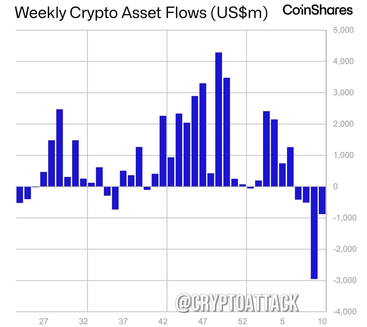 Отчёт CoinShares по фин потокам в крипте за последнюю неделю:  - На прошлой неделе отток инвестиционных продуктов в цифровые активы составил ~876 млн $; - у #BTC отток на 756 млн $; - у #ETH отток на 89 млн $.