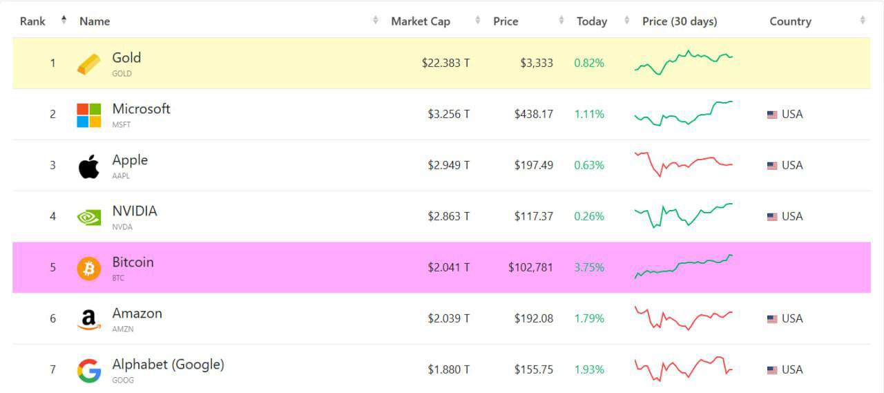 Ночью крипторынок вырос на $235 млрд - BTC в моменте достиг $104 тыс и снова вошел в ТОП-5 крупнейших мировых активов по капитализации, оставив позади себя такие компании, как Amazon и Google. ETH показал максимальный дневной рост с 2021 года, взлетев за сутки на ~20% и преодолев отметку в $2250. На рынке произошла крупнейшая ликвидация short-позиций с 2021 года — за сутки шортисты потеряли около $800 млн. Пересылайте своим друзьям, еще больше полезного у нас в канале подписаться!