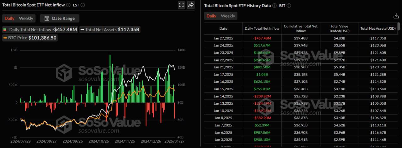 В результате вчерашней коррекции из американских спотовых BTC-ETF было выведено $457 млн, а из Ethereum-фондов — $136 млн.   Однако эти суммы не сравнимы с общими поступлениями за последние семь торговых дней, что свидетельствует о уверенности инвесторов.