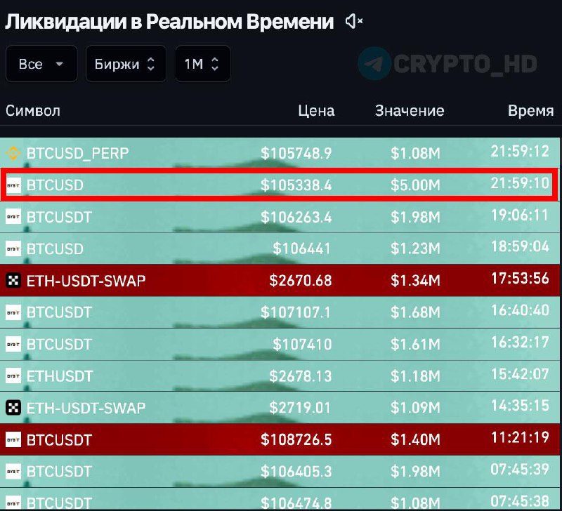 Сoinglass: У кита на бирже Bybit ликвидировало LONG-позицию на $5m одним ордером в паре BTC/USD … + LONG-позиция Джеймса Уинна снова под угрозой, до ликвидации осталось несколько сотен $$$ смотреть Crypto Headlines