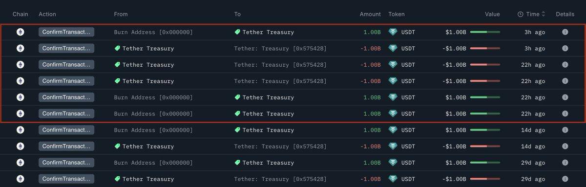 СЕГОДНЯ: Tether выпустил еще $1B $USDT, доведя общий выпуск до $3B менее чем за 24 часа.