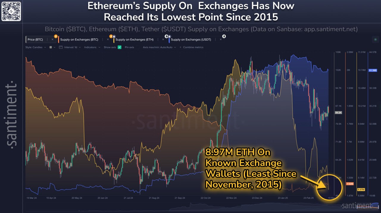 Количество $ETH на биржах — минимум с 2015 года  Активный выкуп монет и множество вариантов для стейкинга сократили предложение на СЕХ до 8,98млн монет  А говорят, что продают всё   Crypto