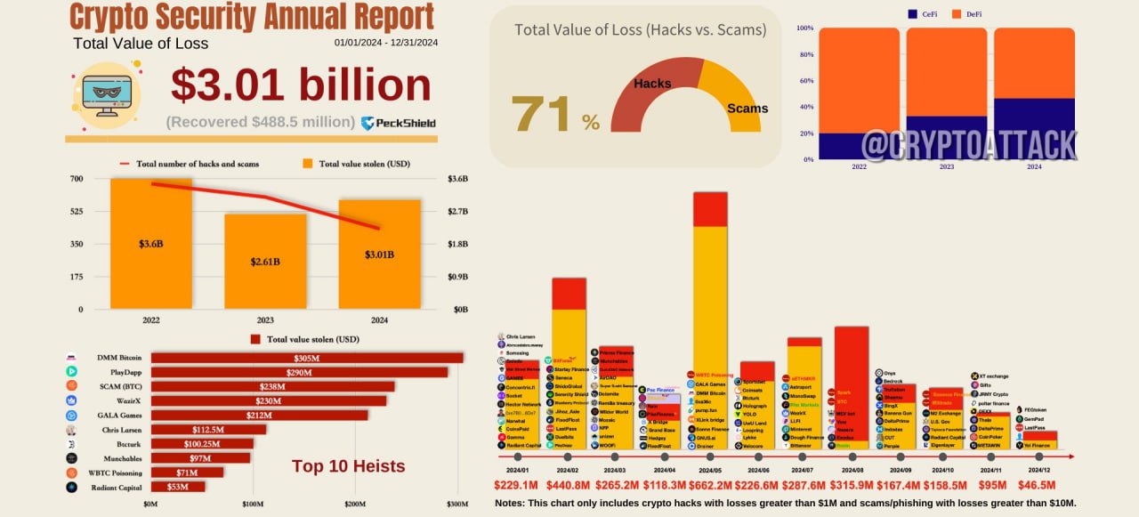 ‍  PeckShieldAlert: общая стоимость потерь в 2024 году превысила $3,01 млрд, что на ~15% больше, чем $2,61 млрд, украденных в 2023 году. Эта сумма включает $2,15 млрд, украденных в результате крипто-взломов, и $834,5 млн, украденных в результате мошенничества. Примечательно, что было возвращено украденных криптовалют на сумму ~$488,5 млн.