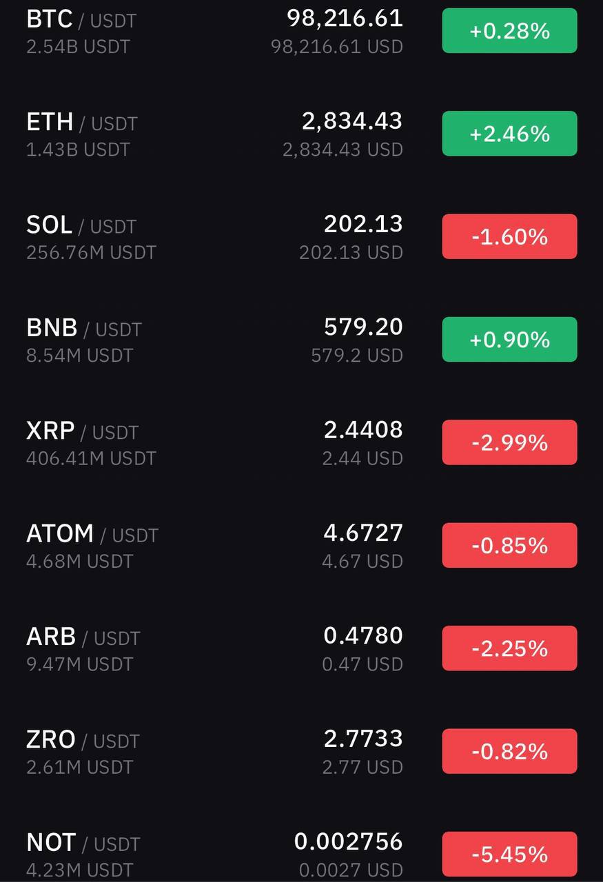 ⏺BTC в зоне риска  Биткойн тестирует восходящую трендовую. Если цена уйдёт ниже 92-90K, падение может продолжиться до 83-80K. Покупатели пока пытаются удержать позиции.    Ключевые цифры: BTC: 98 216$   ETH: 2834$ Индекс страха: 49   Альтсезон: 45 Лонг/шорт: 50/50   Доминация BTC: 61.3%    Лидер роста: GALAXIS +75%   Лидер падения: APP -25%    Текущая поддержка – последний рубеж перед сильной коррекцией.     Начни торговать криптовалютой на Bybit  Крипто Вестник   Подписаться