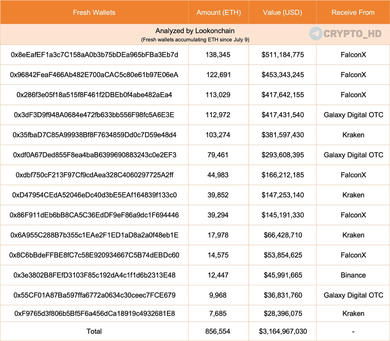 Киты/институционалы продолжают накапливать #ETH   Три свежих кошелька приобрели 63,837 ETH  $236m  через FalconX и Galaxy Digital.  С 9 июля в общей сложности 14 новых кошельков накопили 856,554 ETH  $3,16b .  Кошельки: один, два, три  Crypto Headlines