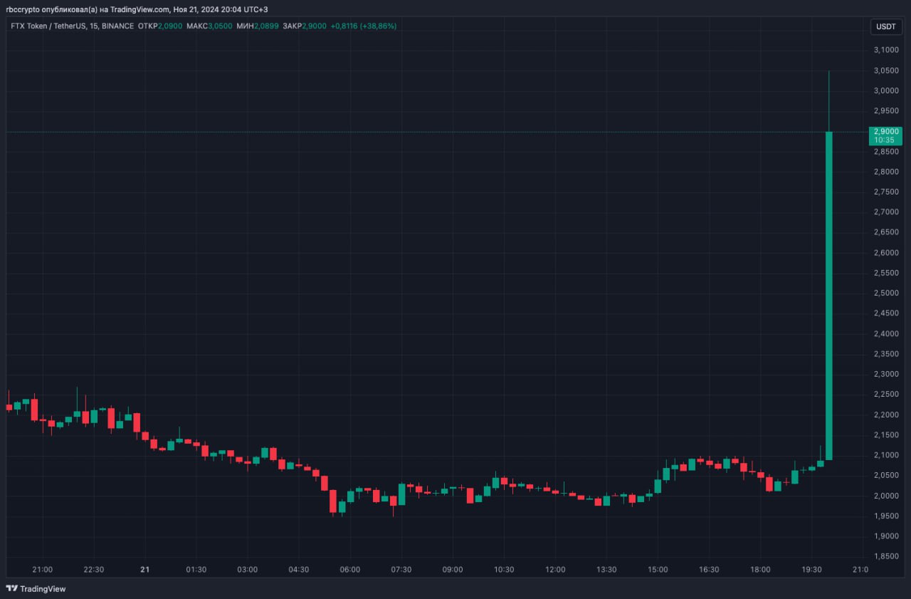 Клиенты рухнувшей биржи FTX начнут получать компенсации не позже марта 2025 года, план реорганизации биржи одобрен и вступит в силу в январе.  Появление новости спровоцировало рост цены токена FTT на 40%. Несмотря на то, что FTX проходит процедуру банкротства с конца 2022 года, ее токен продолжает торговаться на криптобиржах, включая Binance.  Присоединяйтесь к форуму РБК-Крипто
