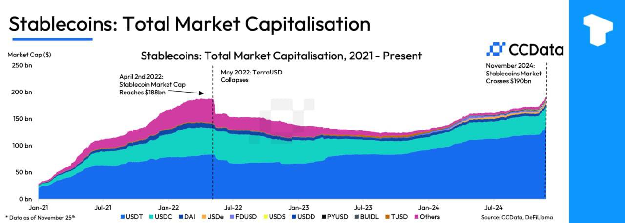 В ноябре объем торгов стейблкоинами на централизованных биржах  CEX  превысил $1,8 трлн, причем на долю Tether  USDT  пришлось 70%.  После 14-месячного последовательного роста общая капитализация рынка стейблкоинов превысила $190 млрд, что выше исторического максимума апреля 2022 года.    Телеграм  Х     Сообщество  Источник